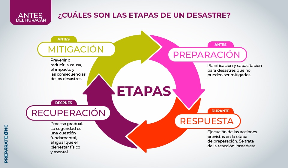 Etapas de un desastre